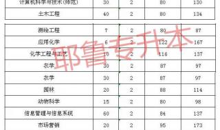 商丘师范学院分数线 商丘师范学院分数线